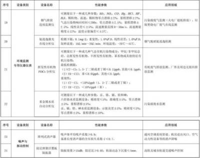 環(huán)保專用設備購置享稅收優(yōu)惠，儀器儀表行業(yè)迎來新機遇